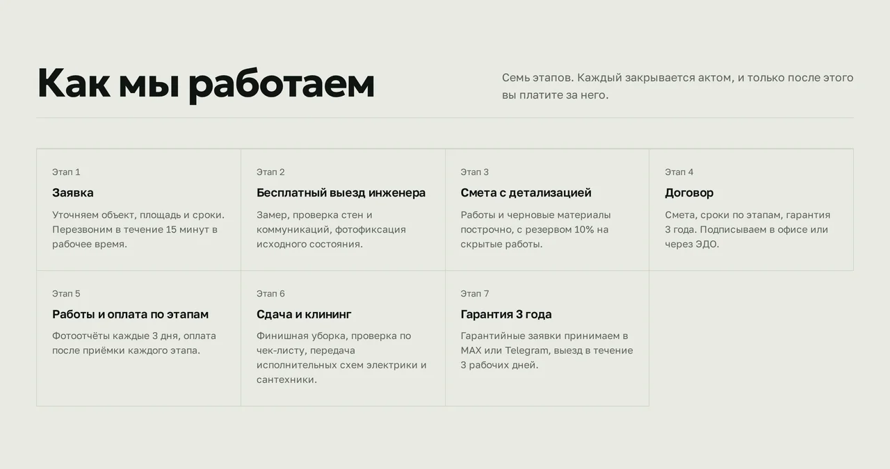 Блок «Как мы работаем»: семь этапов — заявка, выезд инженера, смета, договор, работы и оплата по этапам, сдача, гарантия
