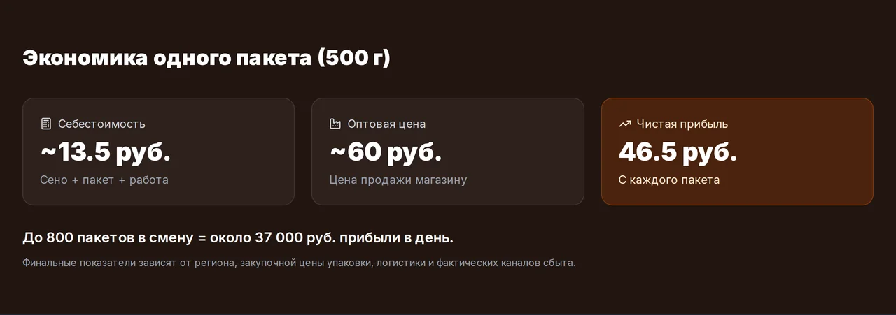Блок «Экономика одного пакета (500 г)»: себестоимость, оптовая цена и прибыль с пакета